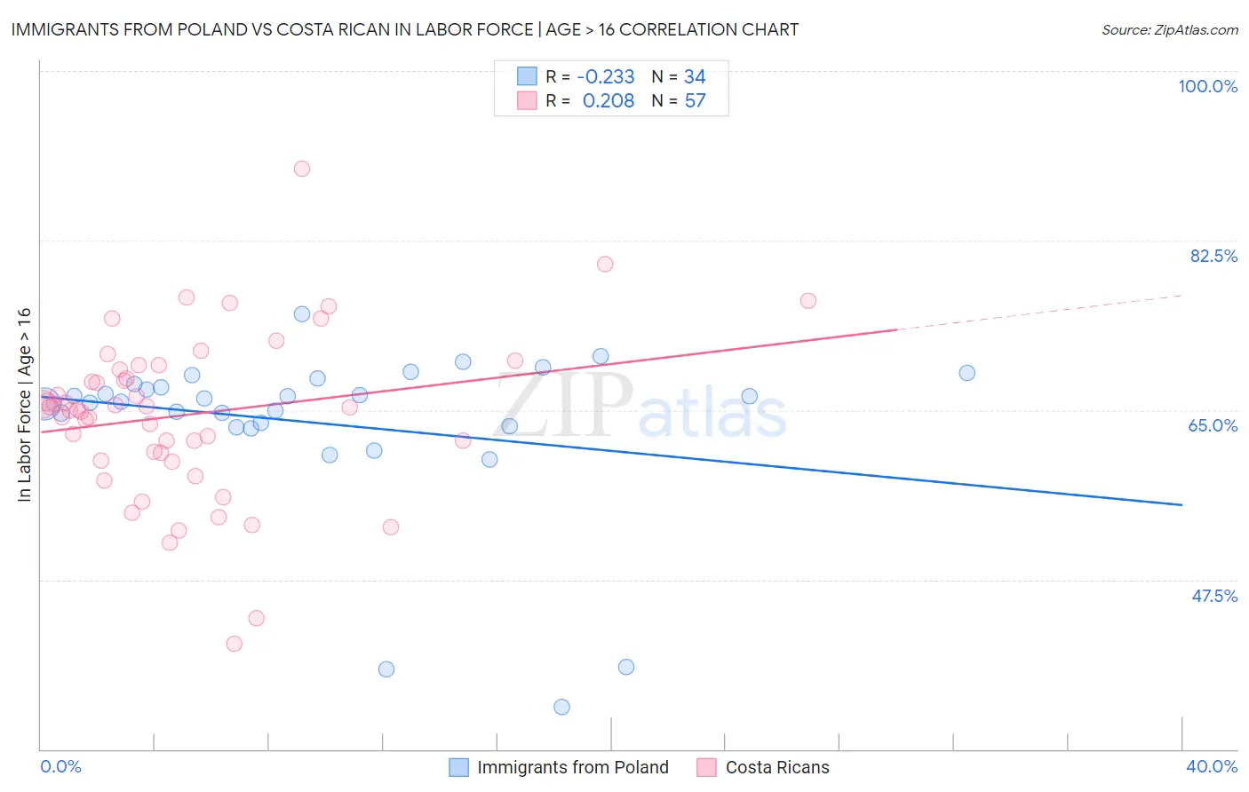 Immigrants from Poland vs Costa Rican In Labor Force | Age > 16