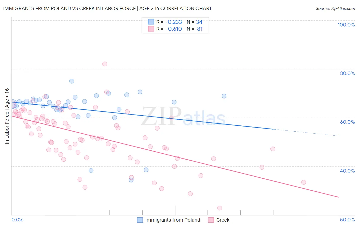 Immigrants from Poland vs Creek In Labor Force | Age > 16