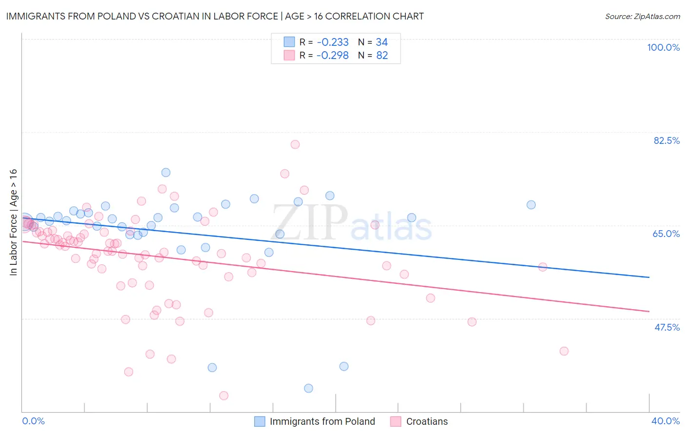 Immigrants from Poland vs Croatian In Labor Force | Age > 16