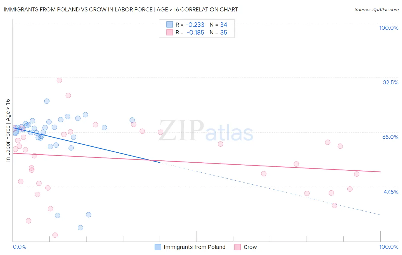 Immigrants from Poland vs Crow In Labor Force | Age > 16