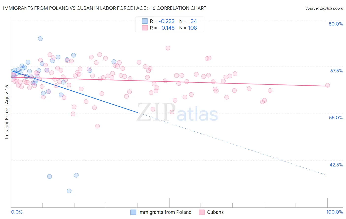 Immigrants from Poland vs Cuban In Labor Force | Age > 16