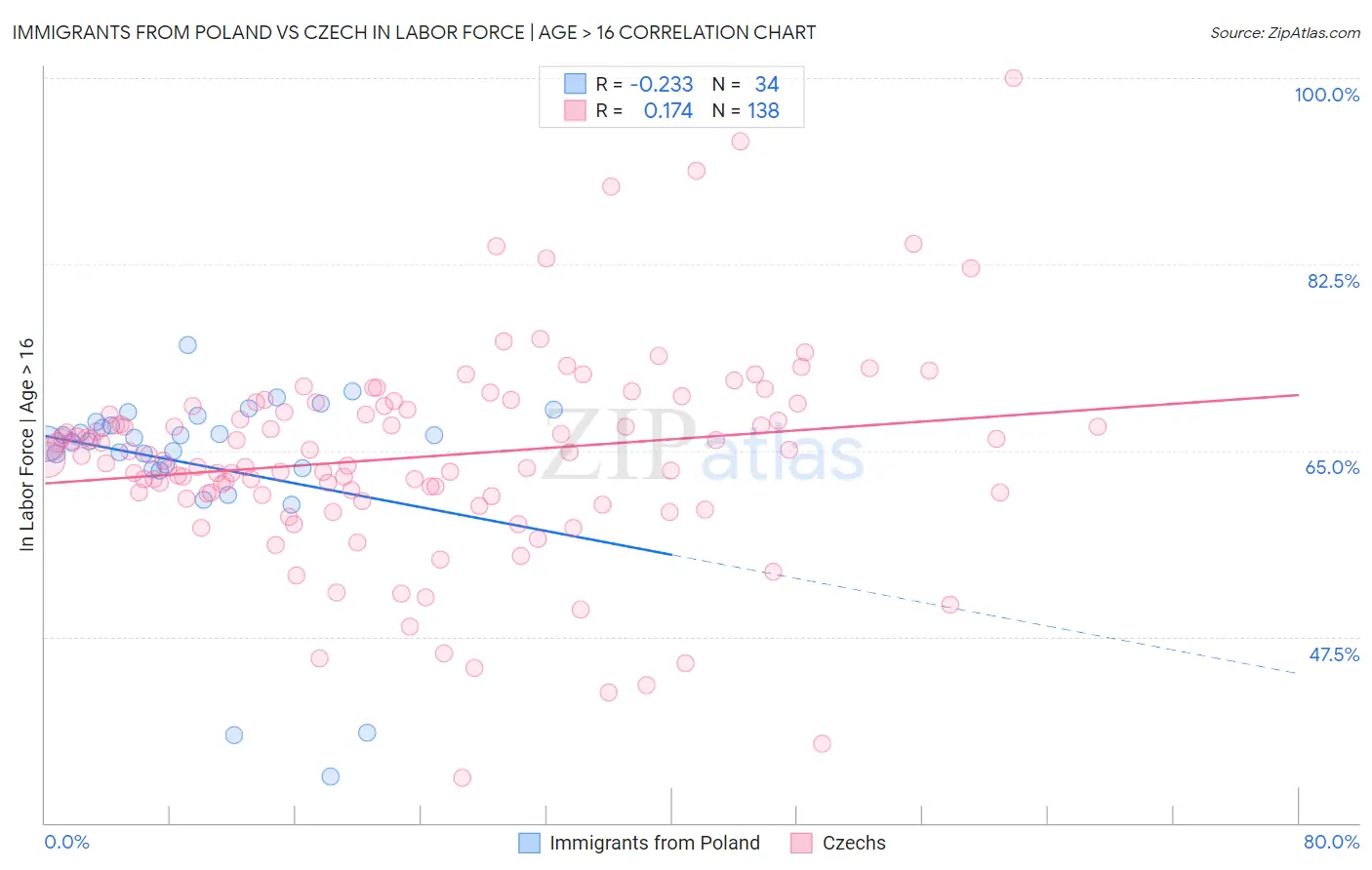 Immigrants from Poland vs Czech In Labor Force | Age > 16