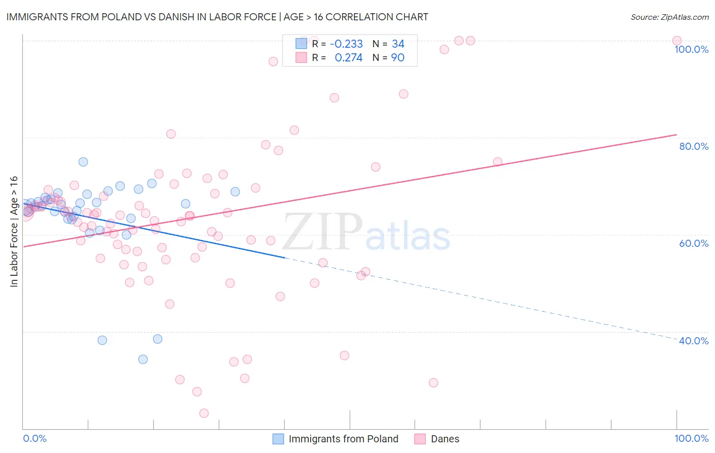 Immigrants from Poland vs Danish In Labor Force | Age > 16