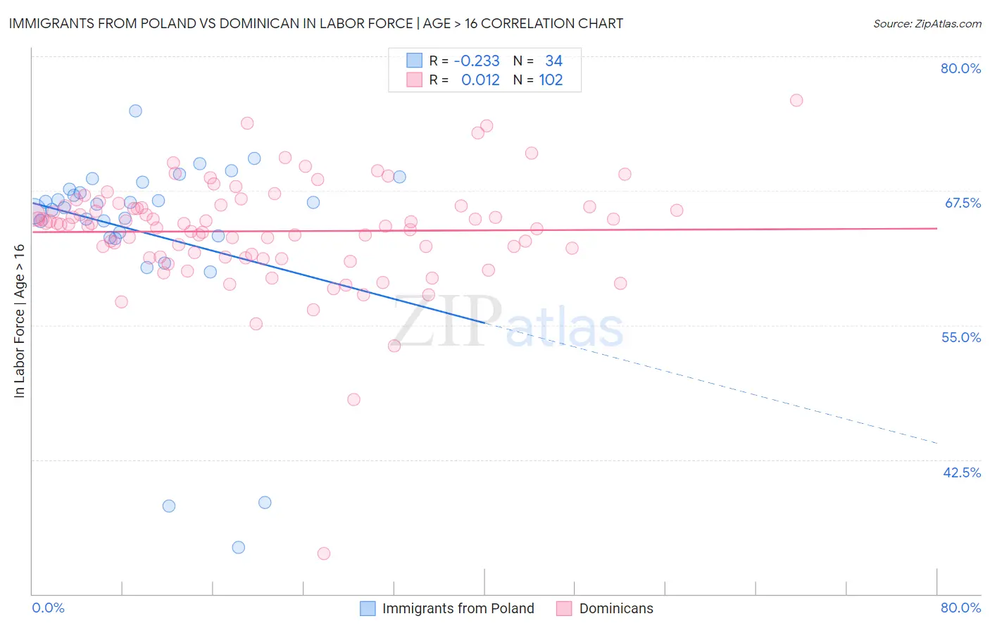 Immigrants from Poland vs Dominican In Labor Force | Age > 16