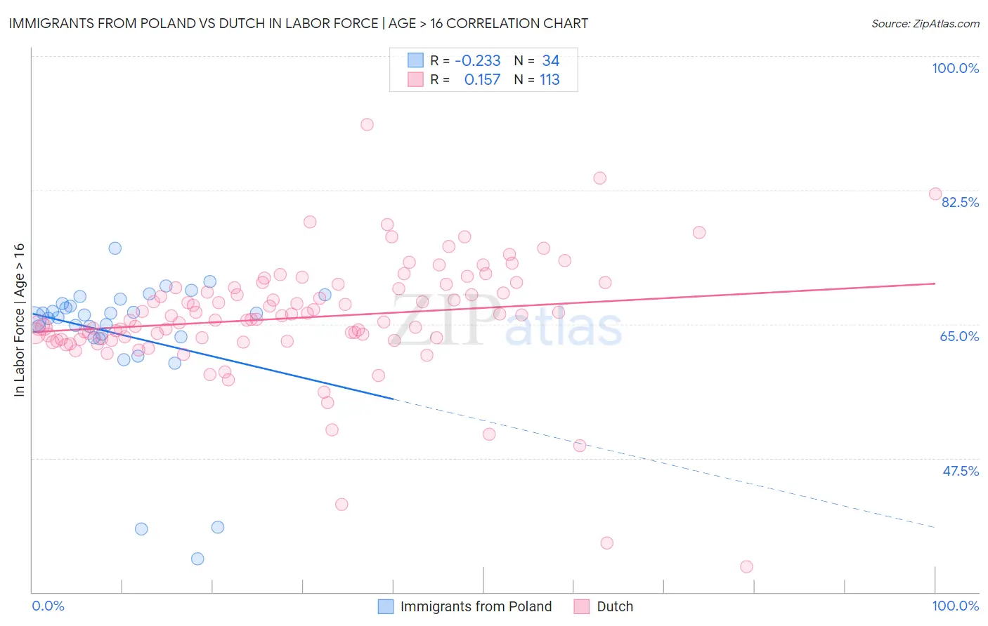 Immigrants from Poland vs Dutch In Labor Force | Age > 16
