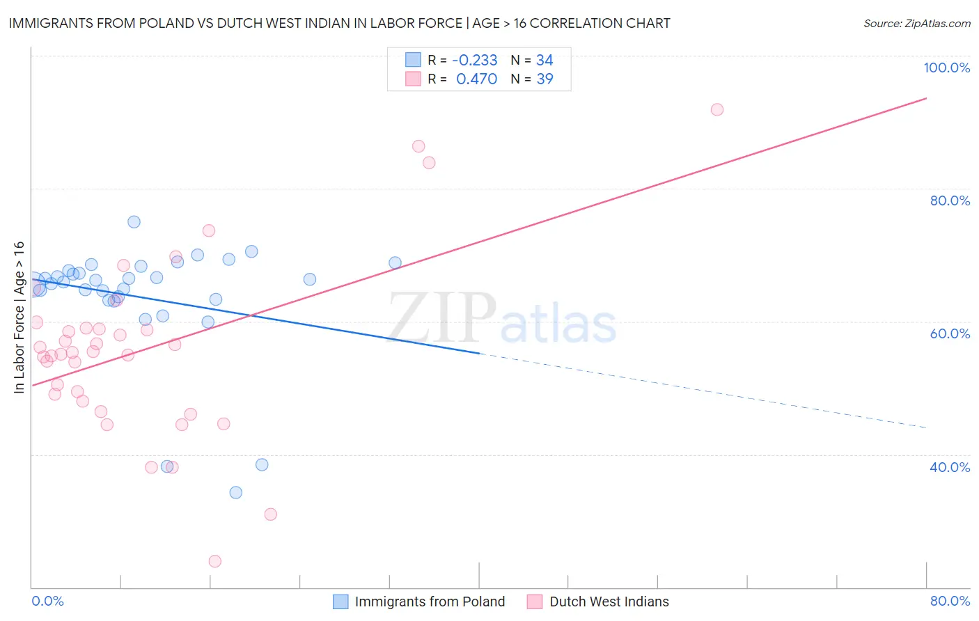 Immigrants from Poland vs Dutch West Indian In Labor Force | Age > 16