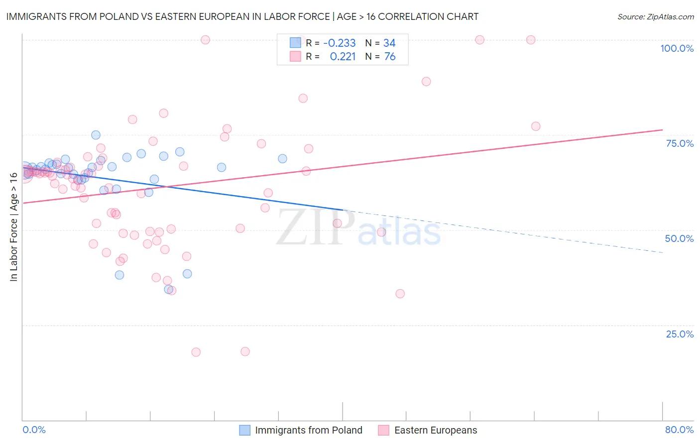 Immigrants from Poland vs Eastern European In Labor Force | Age > 16