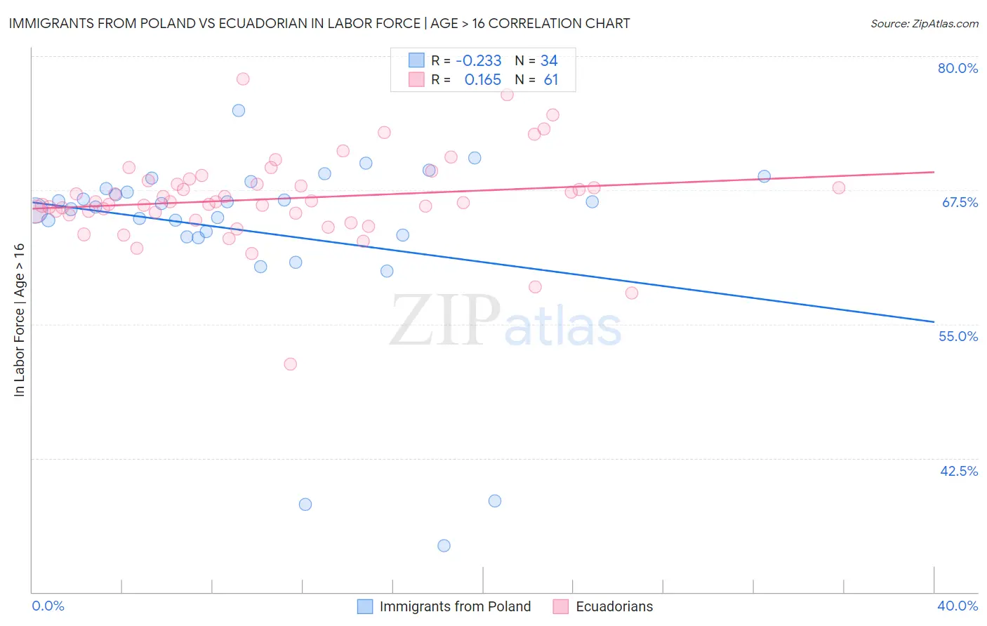 Immigrants from Poland vs Ecuadorian In Labor Force | Age > 16