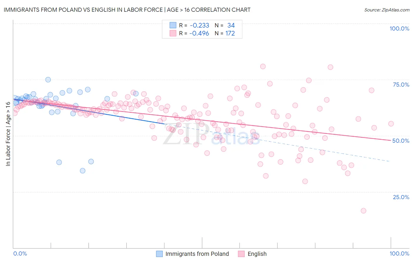 Immigrants from Poland vs English In Labor Force | Age > 16