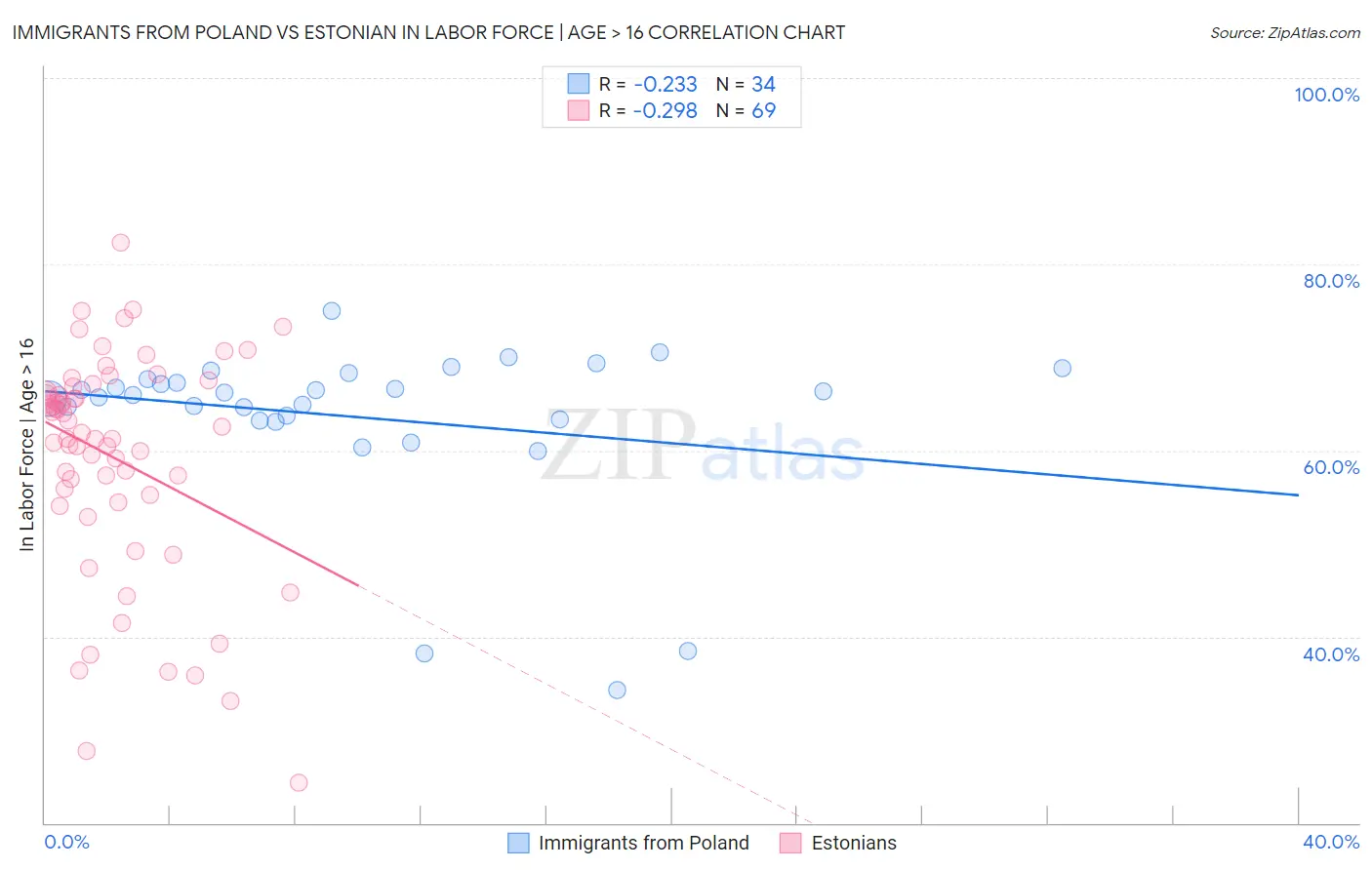Immigrants from Poland vs Estonian In Labor Force | Age > 16