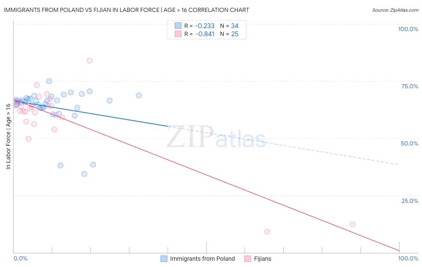 Immigrants from Poland vs Fijian In Labor Force | Age > 16