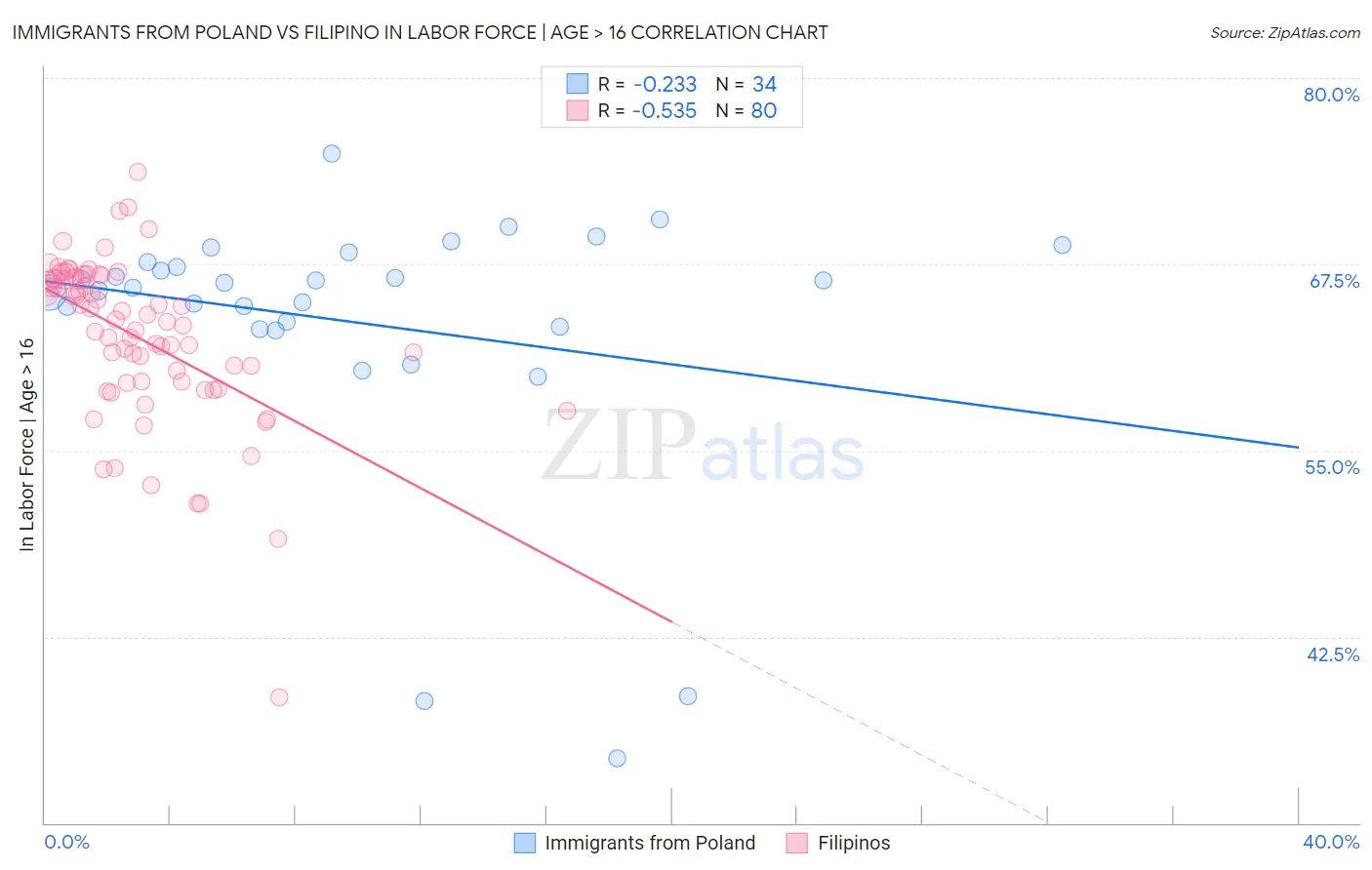 Immigrants from Poland vs Filipino In Labor Force | Age > 16