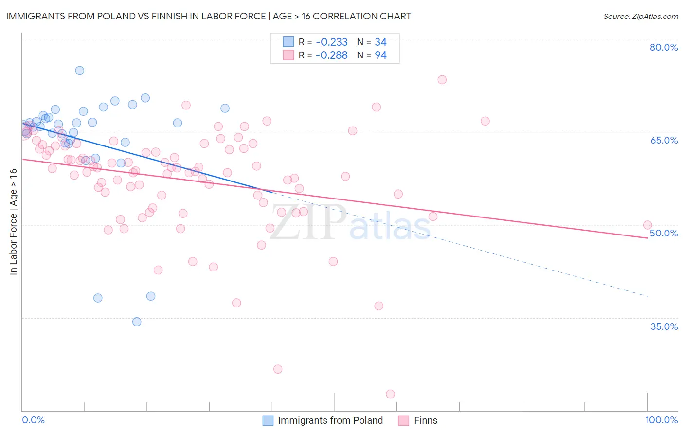 Immigrants from Poland vs Finnish In Labor Force | Age > 16