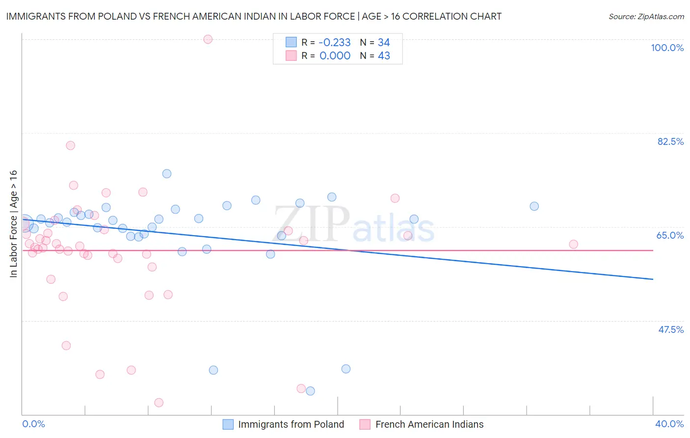 Immigrants from Poland vs French American Indian In Labor Force | Age > 16