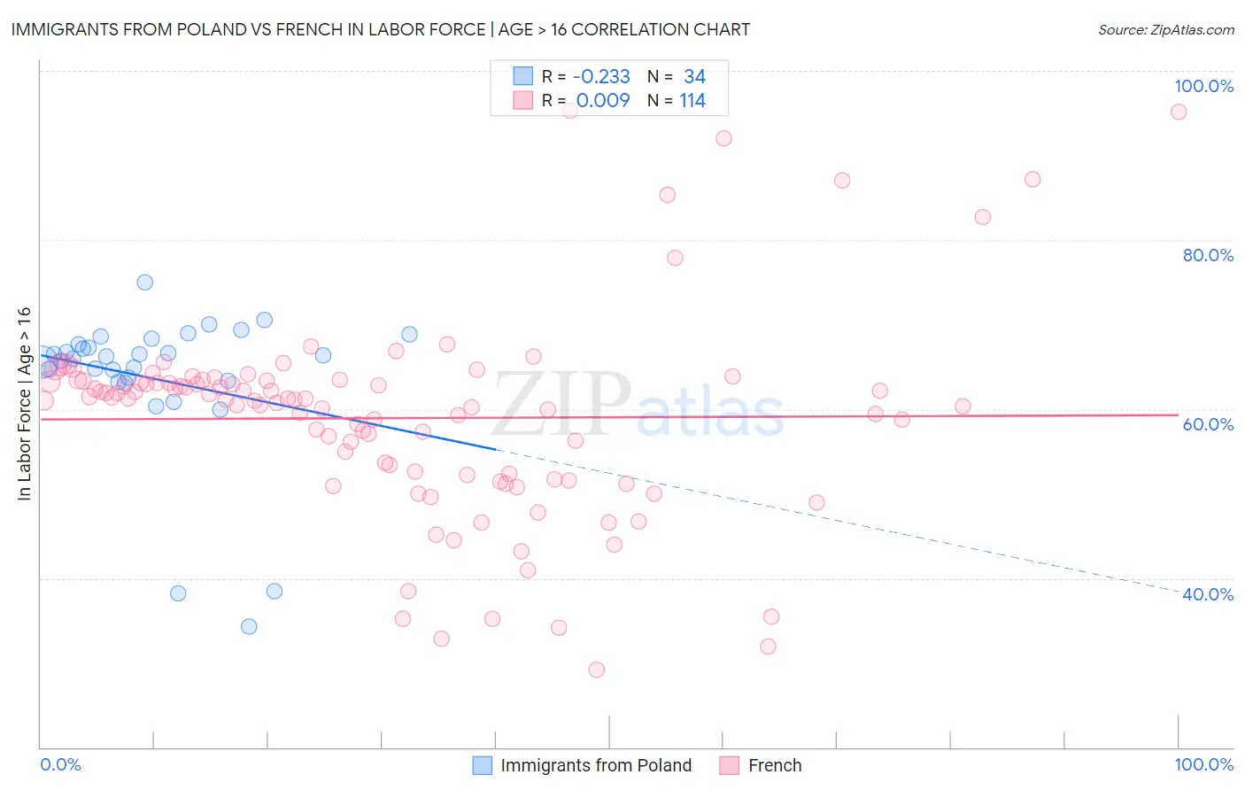 Immigrants from Poland vs French In Labor Force | Age > 16