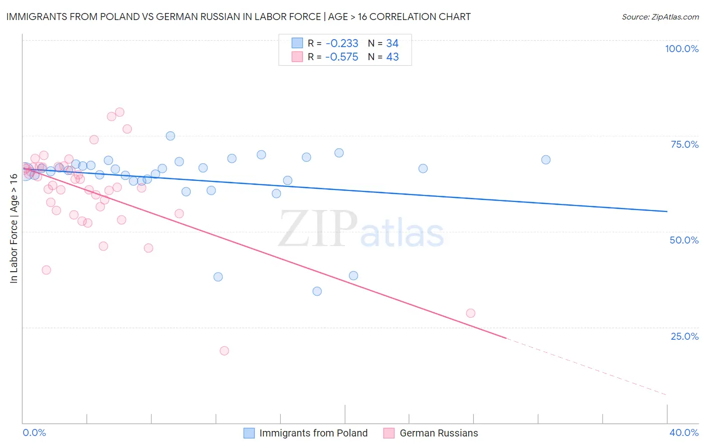 Immigrants from Poland vs German Russian In Labor Force | Age > 16