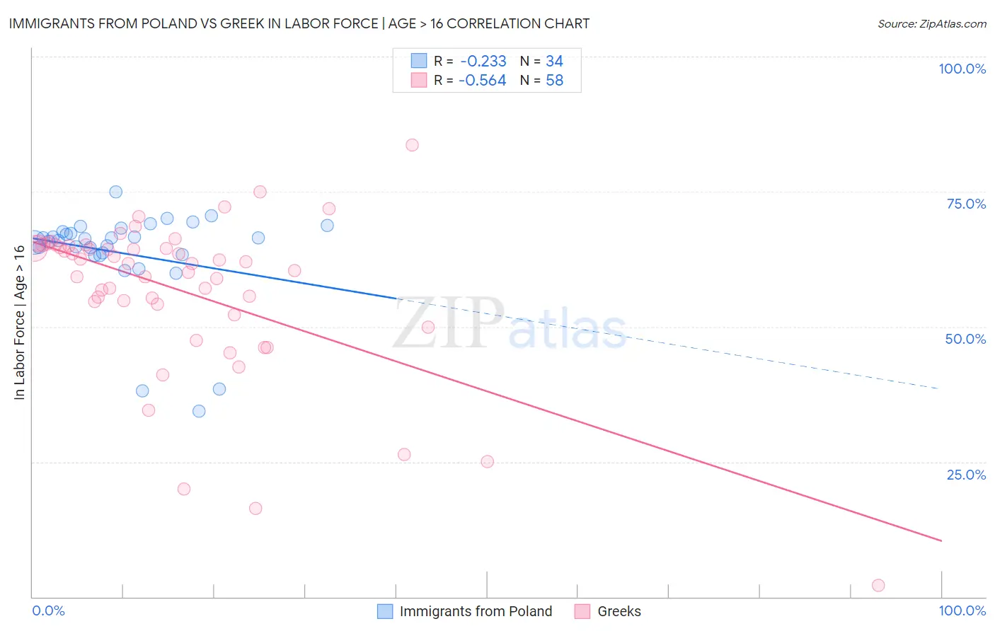 Immigrants from Poland vs Greek In Labor Force | Age > 16