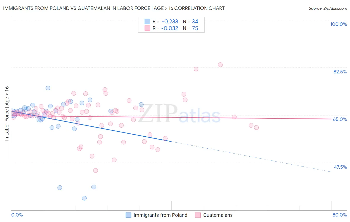 Immigrants from Poland vs Guatemalan In Labor Force | Age > 16