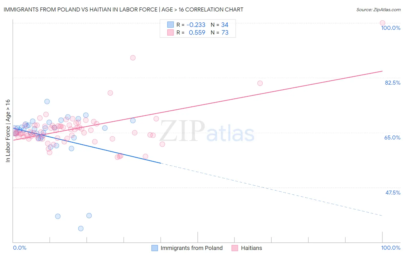 Immigrants from Poland vs Haitian In Labor Force | Age > 16