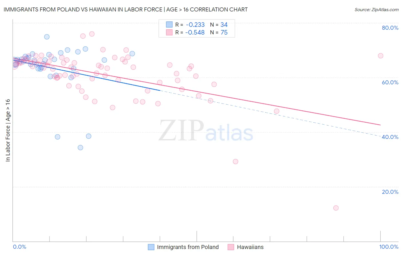 Immigrants from Poland vs Hawaiian In Labor Force | Age > 16