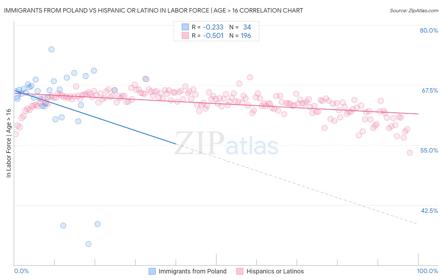 Immigrants from Poland vs Hispanic or Latino In Labor Force | Age > 16