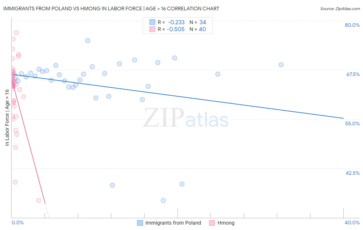 Immigrants from Poland vs Hmong In Labor Force | Age > 16