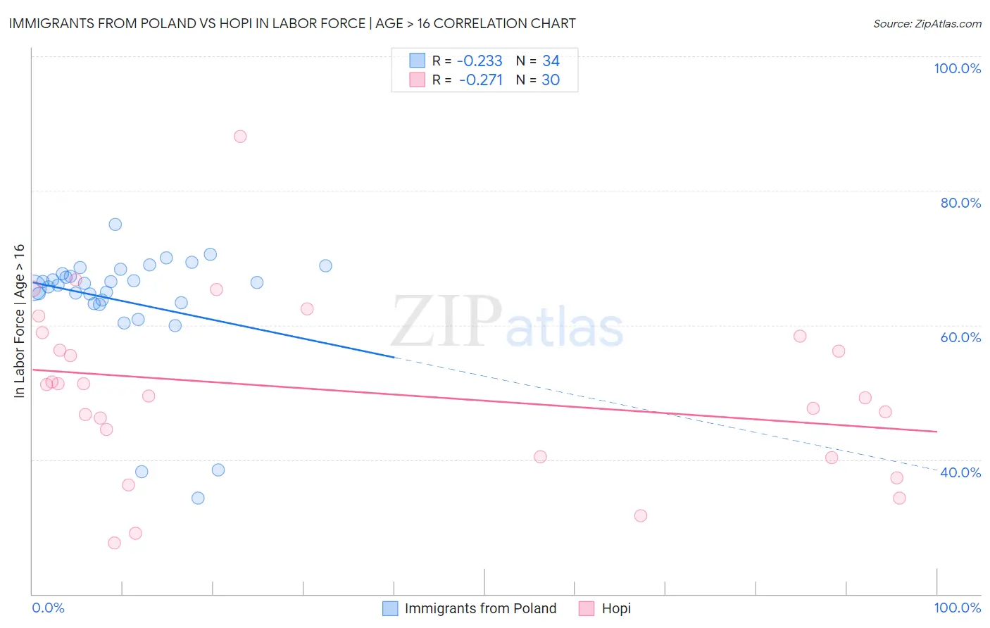 Immigrants from Poland vs Hopi In Labor Force | Age > 16