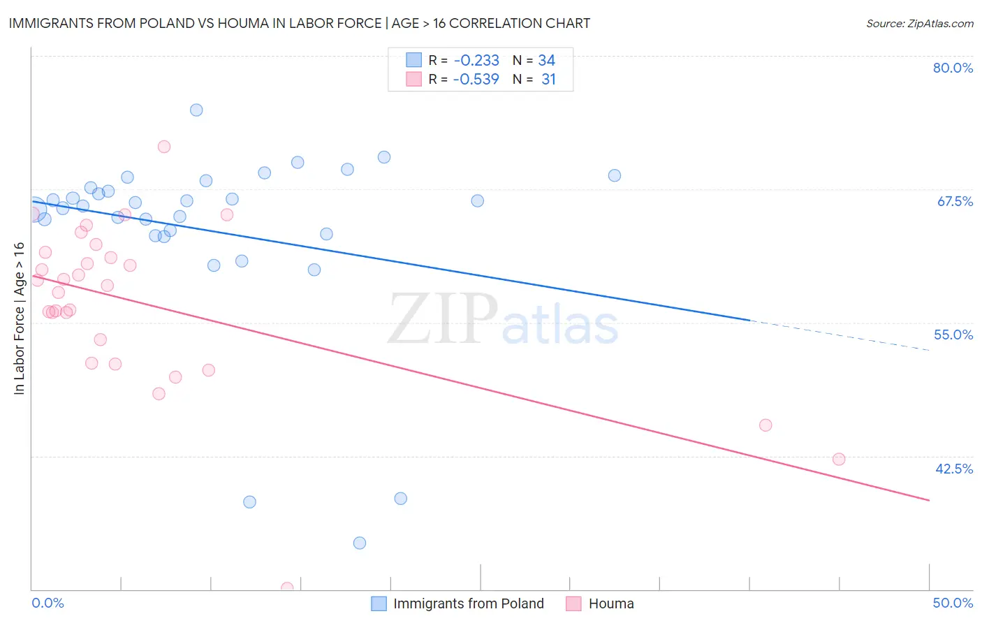 Immigrants from Poland vs Houma In Labor Force | Age > 16