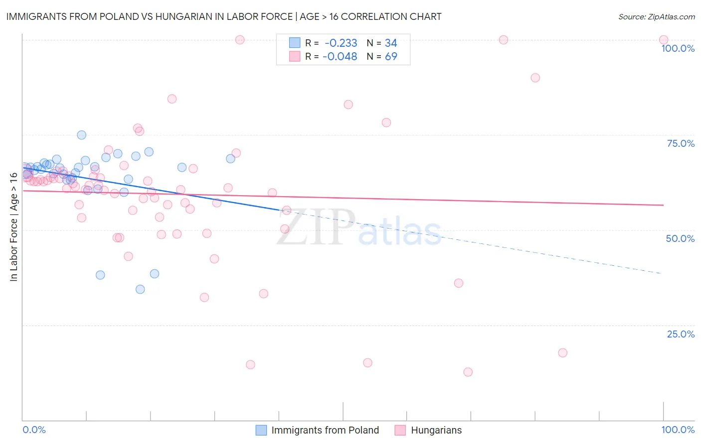 Immigrants from Poland vs Hungarian In Labor Force | Age > 16