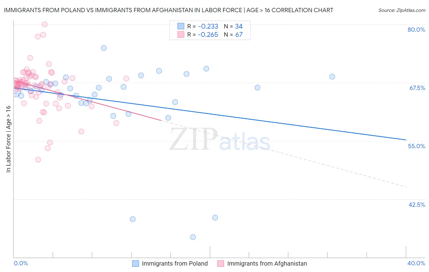 Immigrants from Poland vs Immigrants from Afghanistan In Labor Force | Age > 16