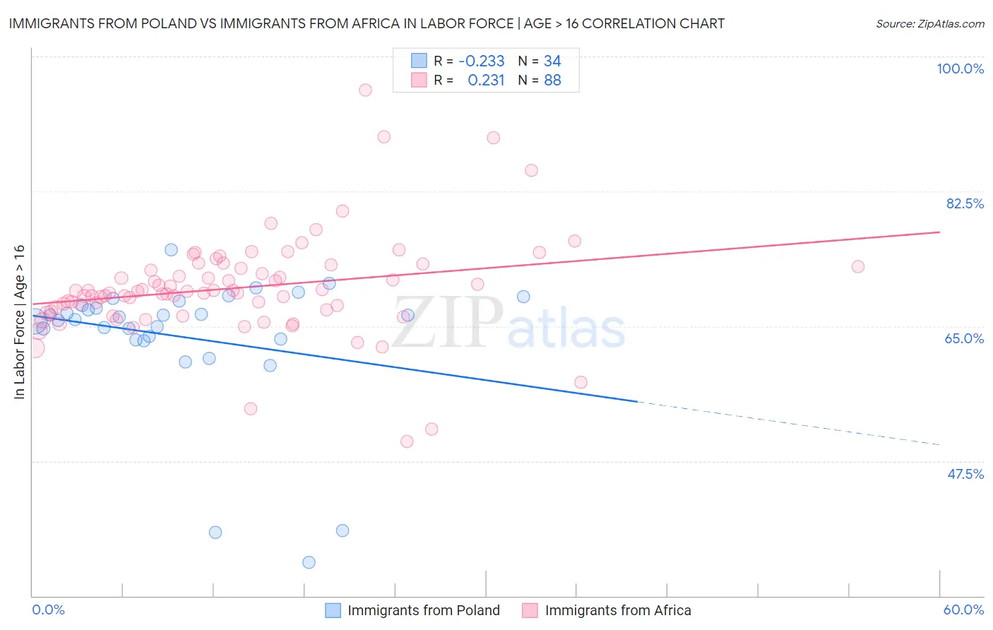 Immigrants from Poland vs Immigrants from Africa In Labor Force | Age > 16