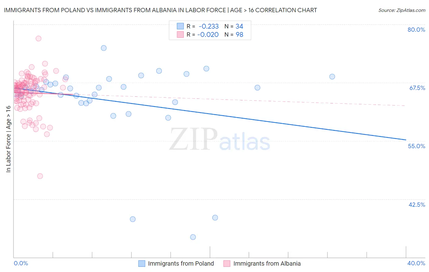 Immigrants from Poland vs Immigrants from Albania In Labor Force | Age > 16