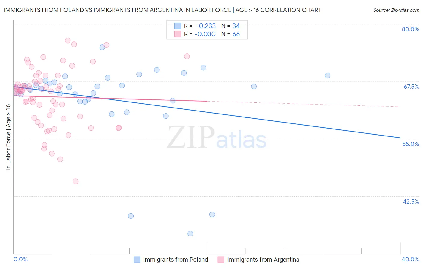Immigrants from Poland vs Immigrants from Argentina In Labor Force | Age > 16