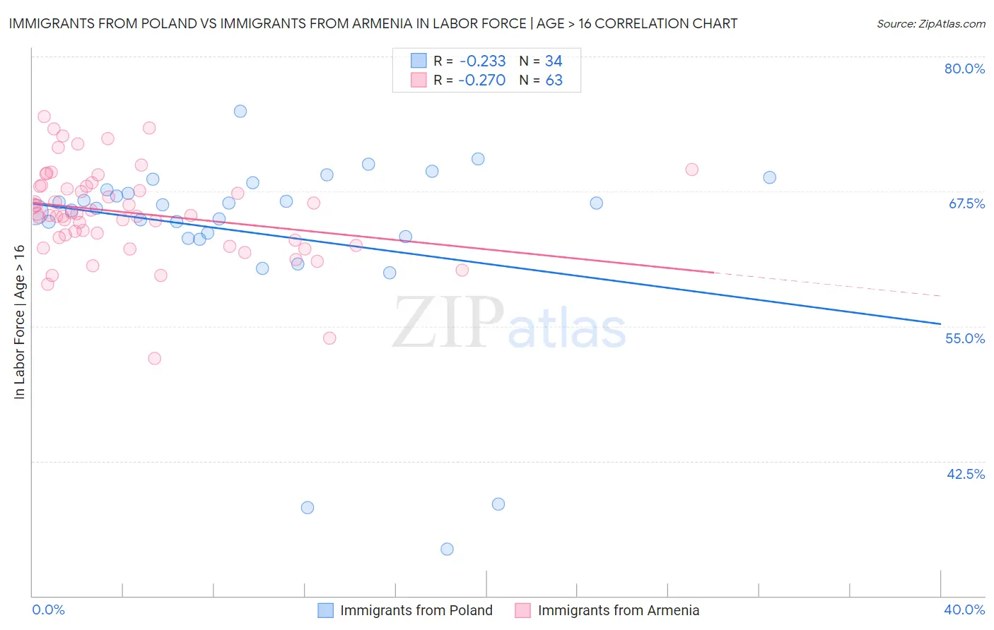 Immigrants from Poland vs Immigrants from Armenia In Labor Force | Age > 16