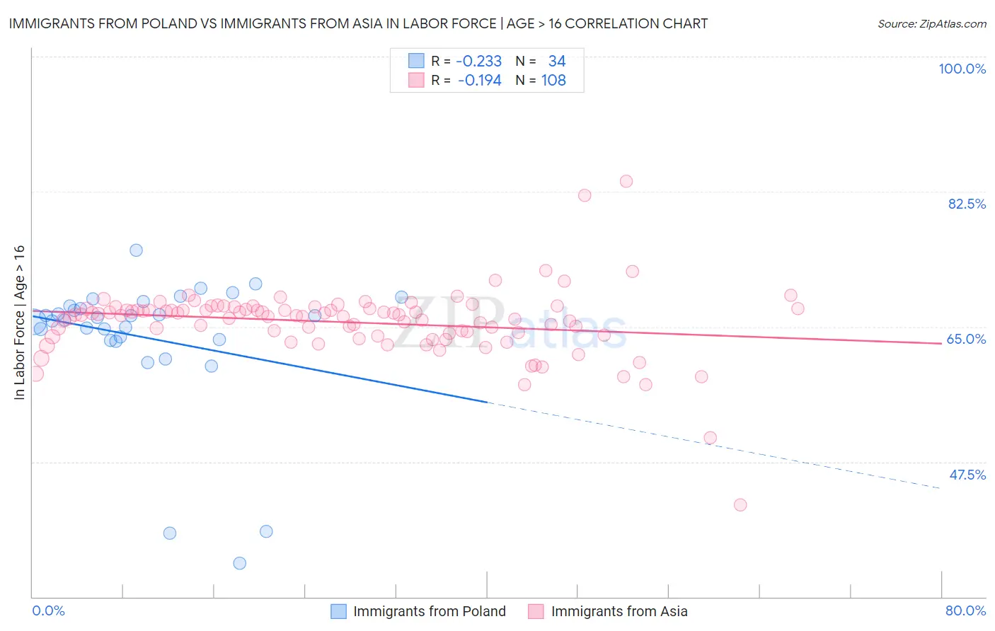 Immigrants from Poland vs Immigrants from Asia In Labor Force | Age > 16