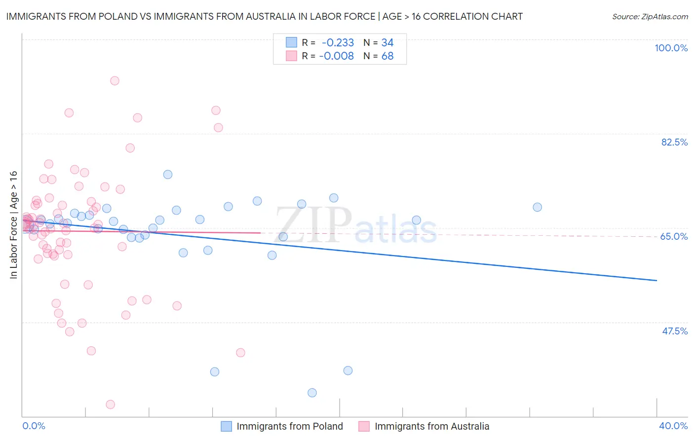 Immigrants from Poland vs Immigrants from Australia In Labor Force | Age > 16