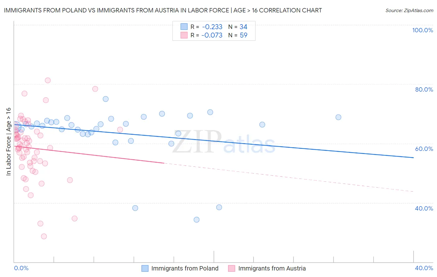 Immigrants from Poland vs Immigrants from Austria In Labor Force | Age > 16