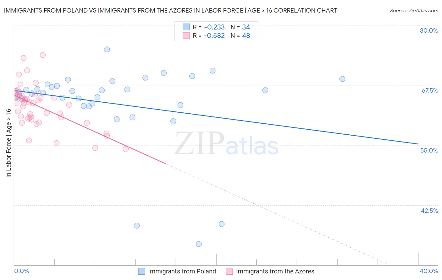 Immigrants from Poland vs Immigrants from the Azores In Labor Force | Age > 16