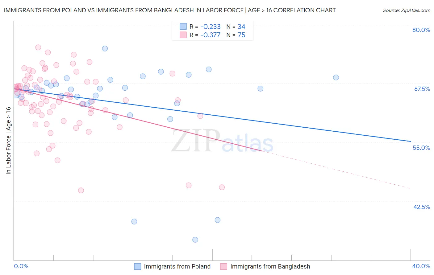 Immigrants from Poland vs Immigrants from Bangladesh In Labor Force | Age > 16