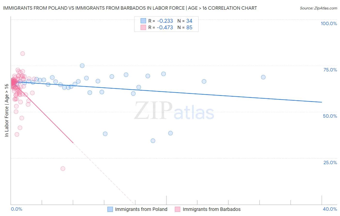 Immigrants from Poland vs Immigrants from Barbados In Labor Force | Age > 16