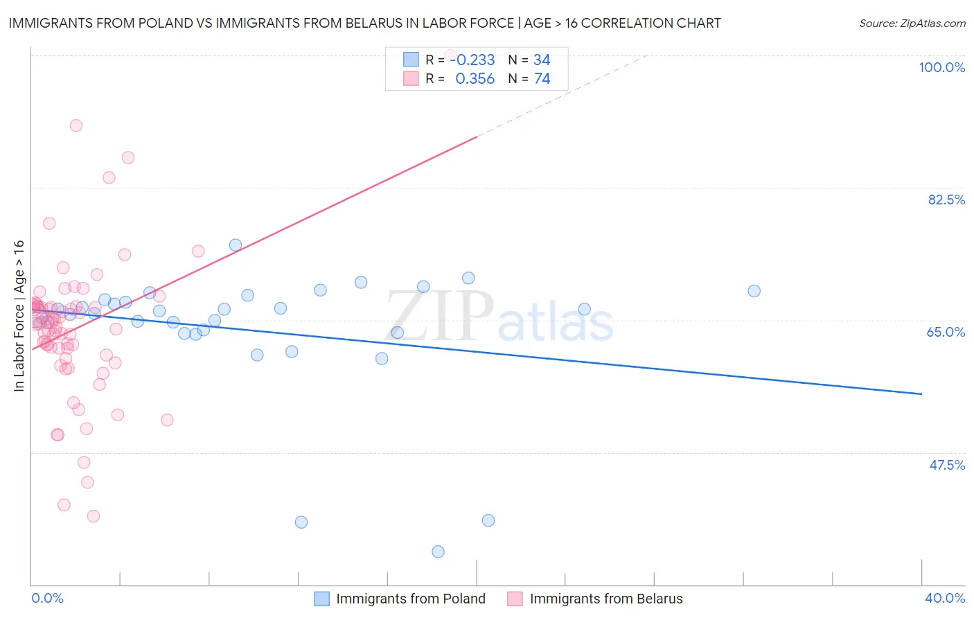 Immigrants from Poland vs Immigrants from Belarus In Labor Force | Age > 16