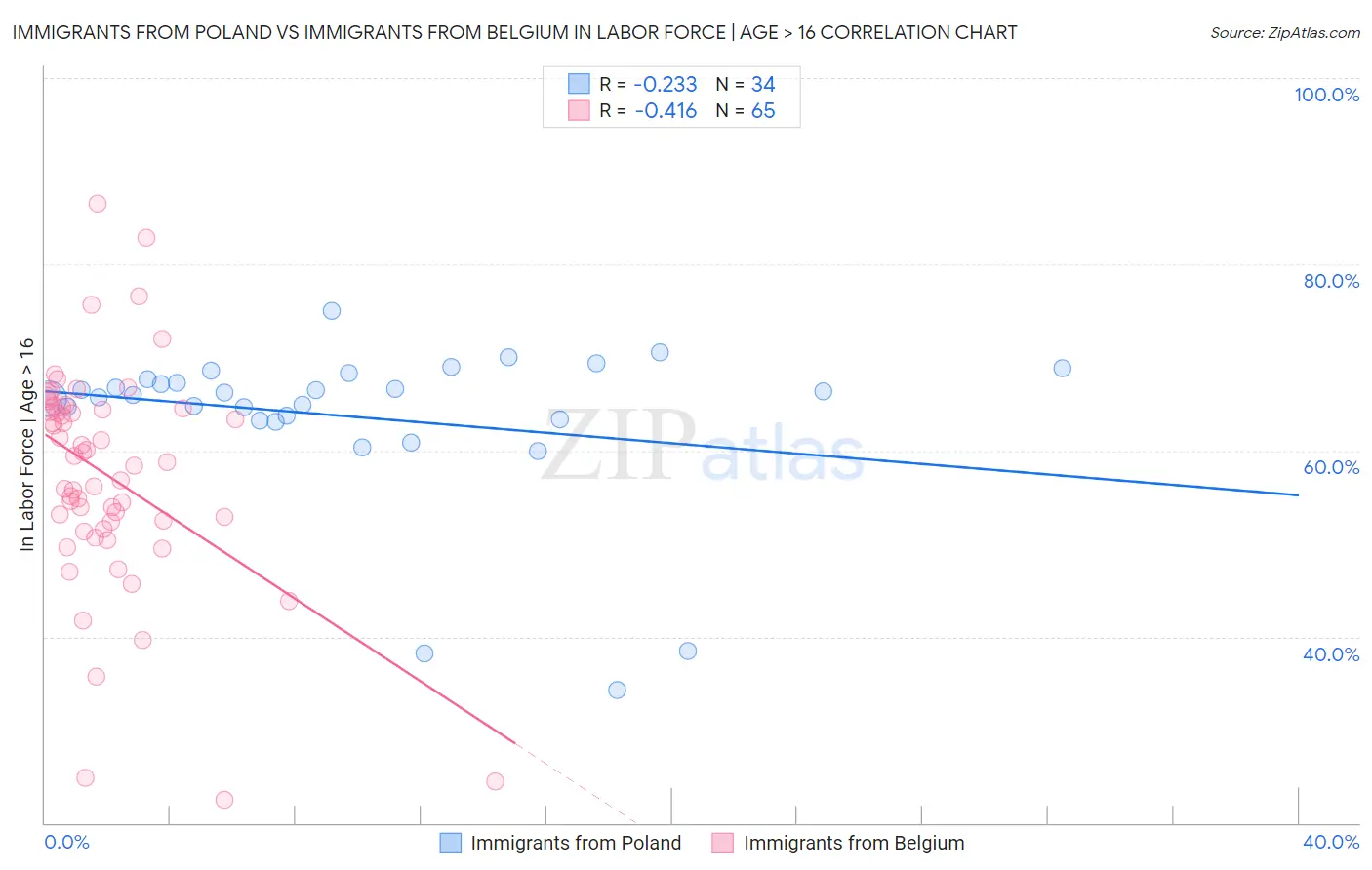 Immigrants from Poland vs Immigrants from Belgium In Labor Force | Age > 16