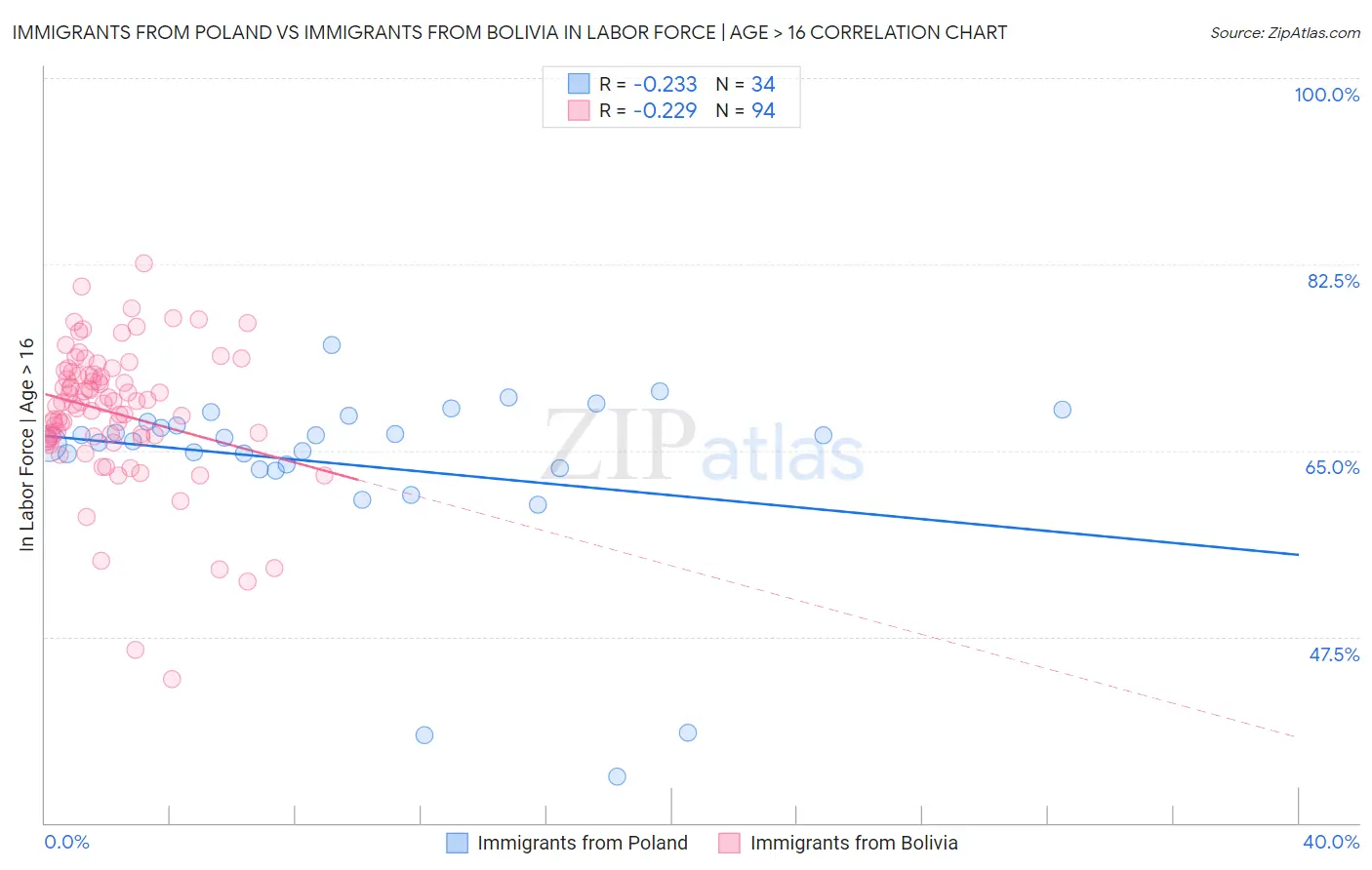 Immigrants from Poland vs Immigrants from Bolivia In Labor Force | Age > 16