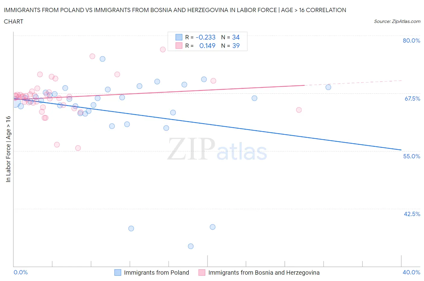 Immigrants from Poland vs Immigrants from Bosnia and Herzegovina In Labor Force | Age > 16