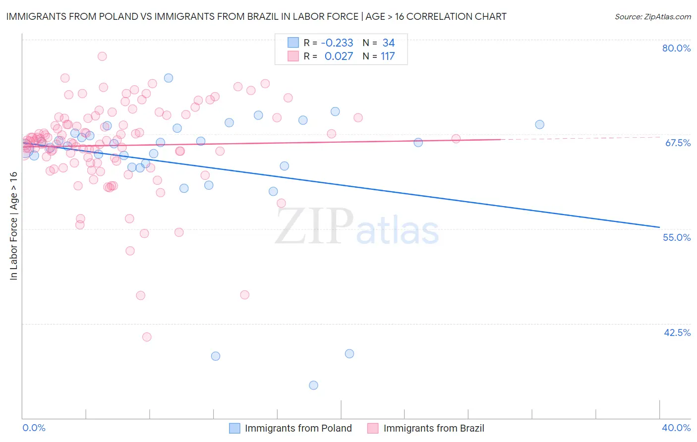 Immigrants from Poland vs Immigrants from Brazil In Labor Force | Age > 16