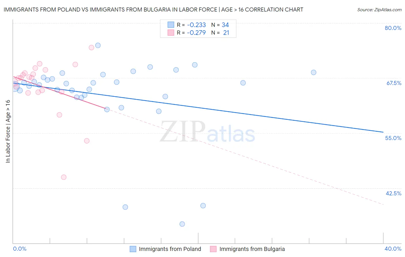 Immigrants from Poland vs Immigrants from Bulgaria In Labor Force | Age > 16