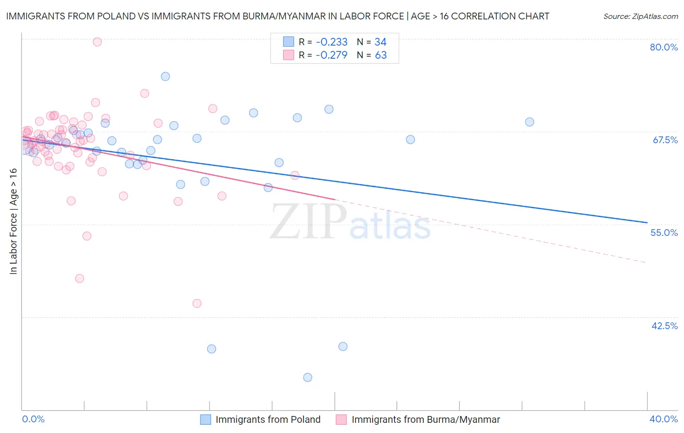 Immigrants from Poland vs Immigrants from Burma/Myanmar In Labor Force | Age > 16