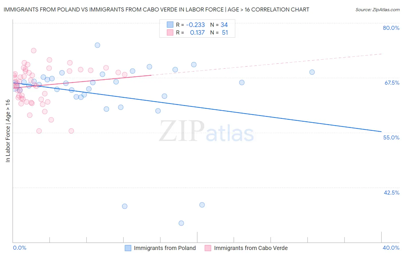 Immigrants from Poland vs Immigrants from Cabo Verde In Labor Force | Age > 16