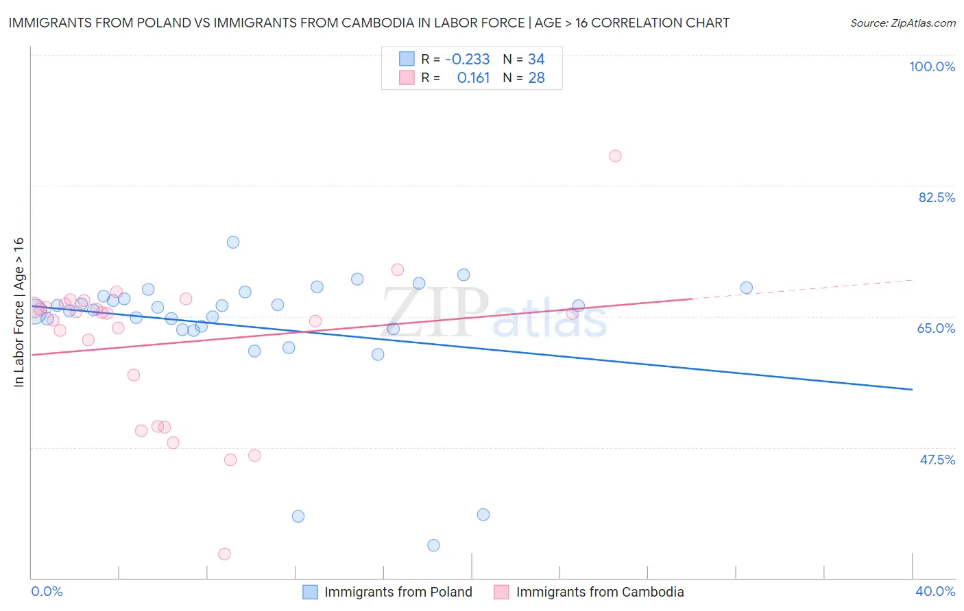 Immigrants from Poland vs Immigrants from Cambodia In Labor Force | Age > 16