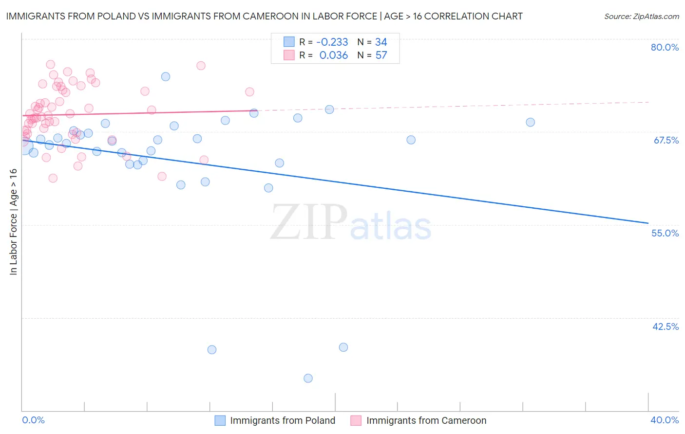 Immigrants from Poland vs Immigrants from Cameroon In Labor Force | Age > 16